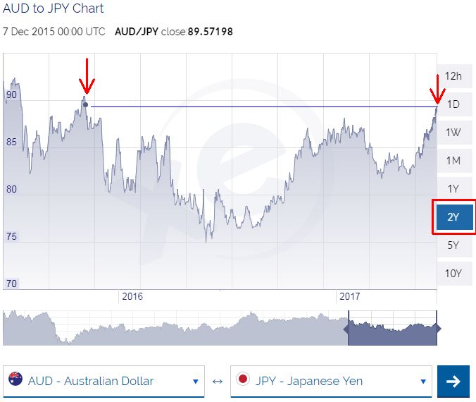 AUD to JPY rate chart 2 years